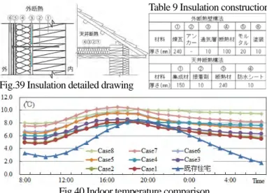 Table 10 Heating-load calculation (Extended degree-day method) 