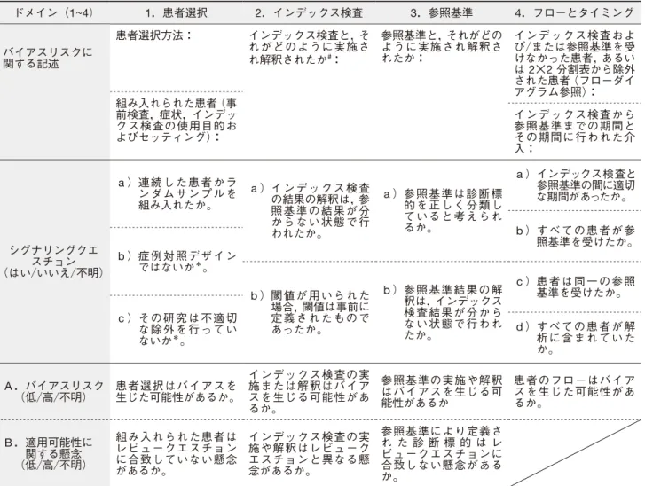 表  2 フェーズ 4：バイアスリスクと適用可能性 4．フローとタイミング3．参照基準2．インデックス検査1．患者選択ドメイン（1∼4） インデックス検査およ び／または参照基準を受 けなかった患者，あるい は 2×2 分割表から除外 された患者（フローダイ アグラム参照）：参照基準と，それがどのように実施され解釈されたか：インデックス検査と，それがどのように実施され解釈されたか#：患者選択方法：バイアスリスクに関する記述 組み入れられた患者（事 前検査，症状，インデッ クス検査の使用目的お よびセッティン