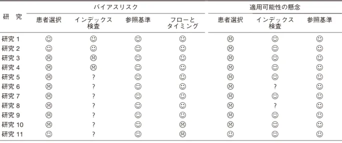 表  3 結果の表形式での提示例 適用可能性の懸念バイアスリスク 研 究 インデックス 参照基準患者選択 検査タイミングフローと参照基準インデックス患者選択検査 研究 1  研究 2  研究 3  研究 4  ？研究 5  ？？研究 6  ？研究 7  ？？研究 8  ？研究 9  ？研究 10 ？研究 11    低リスク    高リスク ？リスク不明 本表の掲載にあたり，QUADAS−2 グループおよび Minds の許可を得た。 図  1 結果のグラフ表示例 本図の掲載にあたり，QUADAS−2 グル