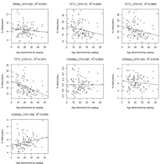 Fig. 2. Regressions of CpG methylation level and age determined by earplug readings at  seven sites selected for Antarctic minke whale
