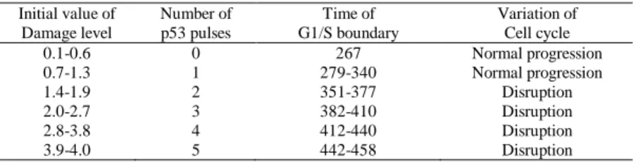 Table 1 Relationship between the number of p53 pulses and the variation of cell cycle
