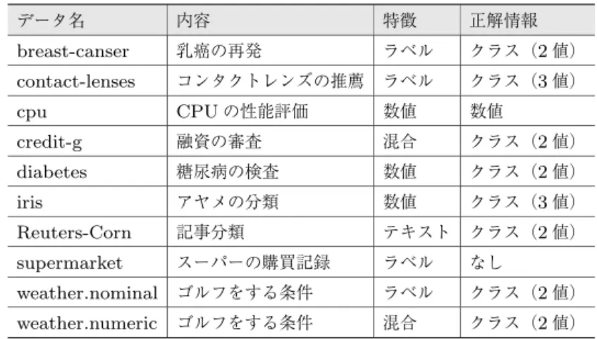 表 2.2 Weka 付属のデータ データ名 内容 特徴 正解情報 breast-canser 乳癌の再発 ラベル クラス（ 2 値） contact-lenses コンタクトレンズの推薦 ラベル クラス（ 3 値） cpu CPU の性能評価 数値 数値 credit-g 融資の審査 混合 クラス（ 2 値） diabetes 糖尿病の検査 数値 クラス（ 2 値） iris アヤメの分類 数値 クラス（ 3 値） Reuters-Corn 記事分類 テキスト クラス（ 2 値） supermarket 