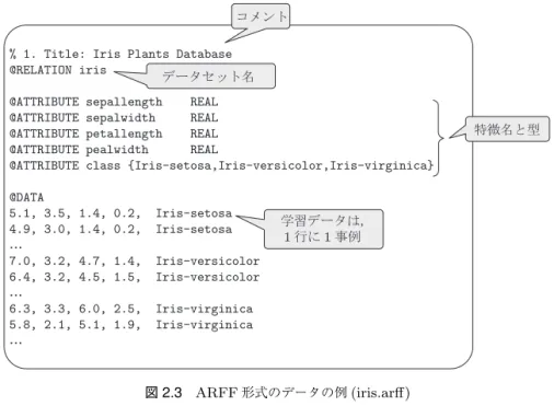 図 2.3 ARFF 形式のデータの例 (iris.arﬀ)