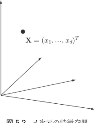図 5.2 d 次元の特徴空間 習データの中の各事例は，特徴空間上の点として表すことができます（図 5.2 ）． もし，特徴抽出段階で適切な特徴が選ばれているならば，図 5.3 のように，学習デー タは特徴空間上で，各クラスごとにある程度まとまりを構成していることが期待でき ます．そうでなければ，人間や動物が日常的に識別問題を解決できるはずがありませ ん．このように考えると，数値特徴に対する識別問題は，特徴空間上でクラスを分離 する境界面を探す問題として定義することができます． 境界面が平面や 2 次曲面程