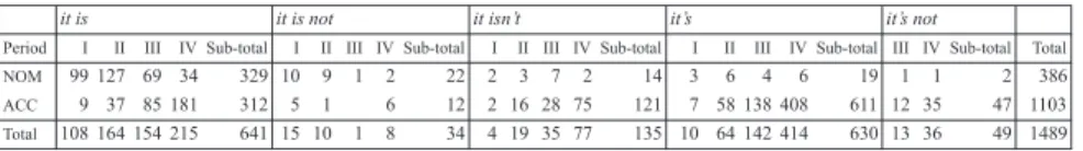 Table 10. Distribution of NOM and ACC by type of predicate