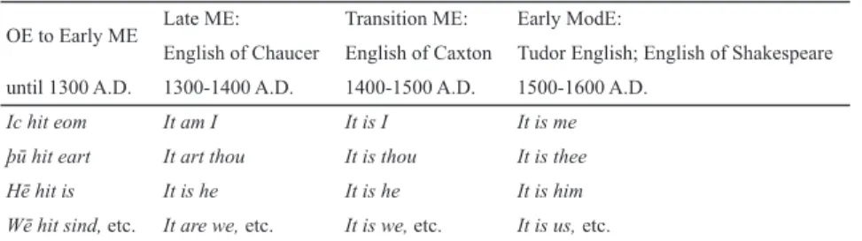 Table 1.  Historical development of personal pronouns as a subject complement (Summarized from  Smith 1906: 77–81)