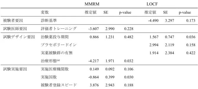 表 1  多変量メタ回帰分析（プラセボ反応に影響を及ぼす因子）の結果  MMRM    LOCF  変数 推定値 SE  p-value  推定値 SE  p-value  被験者要因 診断基準 -4.490  3.297  0.173  試験医師要因  評価者トレーニング  -3.607  2.990  0.228      試験デザイン要因 治験薬投与期間 0.866  1.231  0.482  1.567  0.747  0.036  プラセボリードイン 2.994  2.119  0.158  実