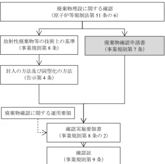 Fig. 1 Scheme of regulatory verification for low level  radioactive waste as of November 2019 