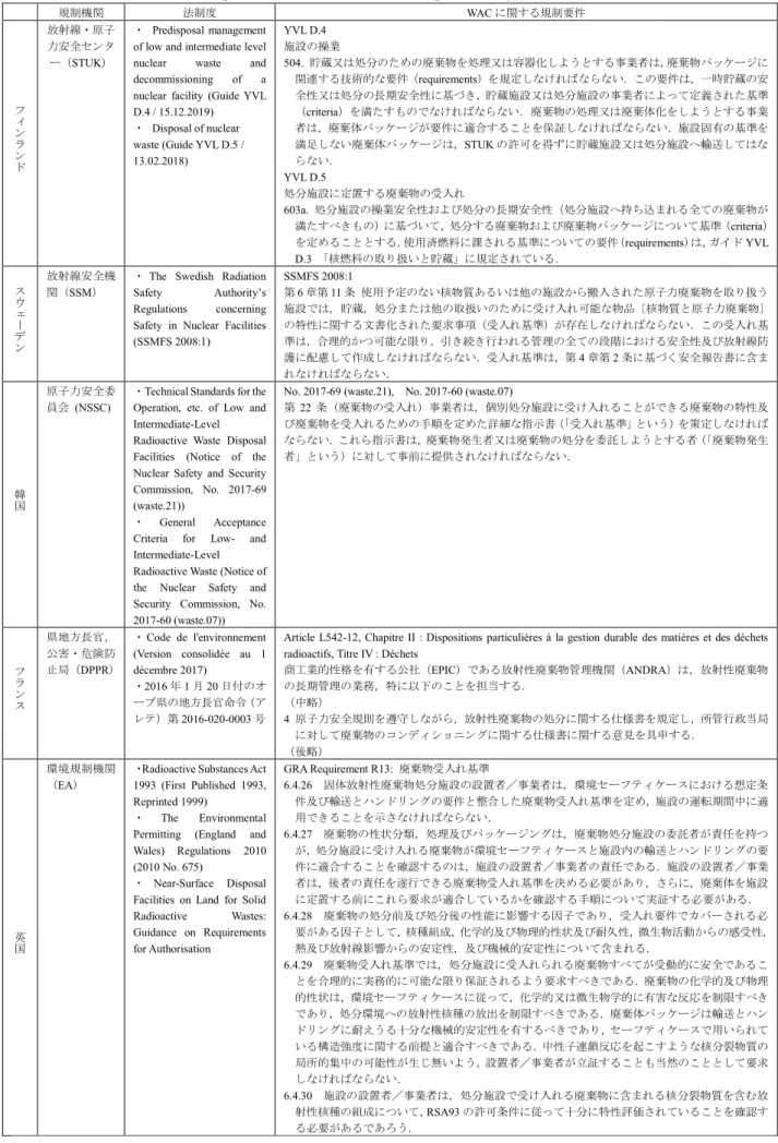 Table 2 Requirements of WAC for surface disposal facility in nuclear countries  規制機関  法制度  WAC に関する規制要件  フ ィ ン ラ ン ド 放射線・原子力安全センタ ー（STUK）  ・ Predisposal  management of low and intermediate level nuclear waste and decommissioning of a nuclear  facility  (Gu