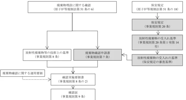 Fig. 3 Updated scheme of regulatory verification for low level radioactive waste as of January 2020 