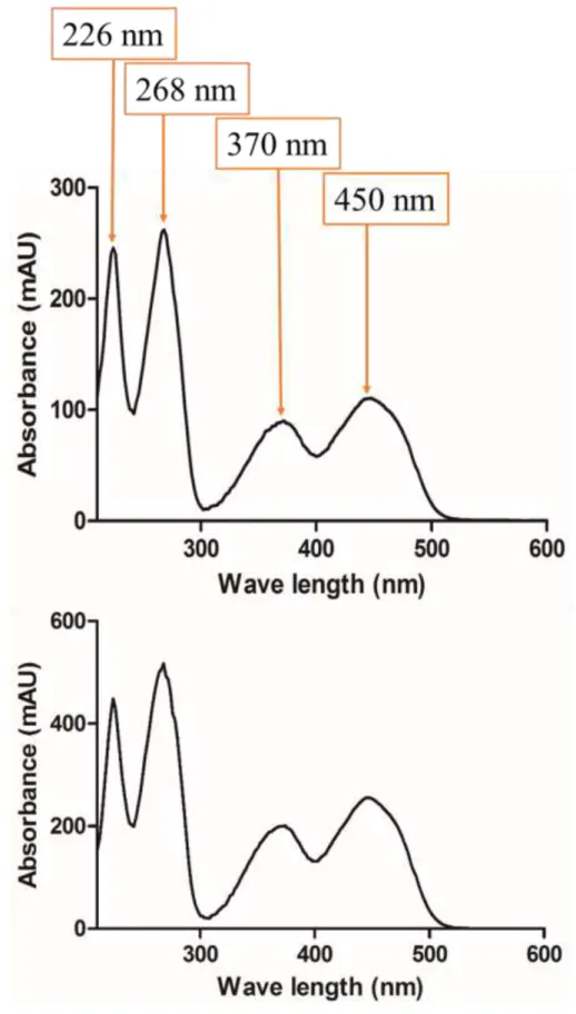 Fig  3 . 黄 色 色 素 1 (a) およびリボフラ ビン標 品 (b) の紫 外 可 視 吸 収 スペクトル