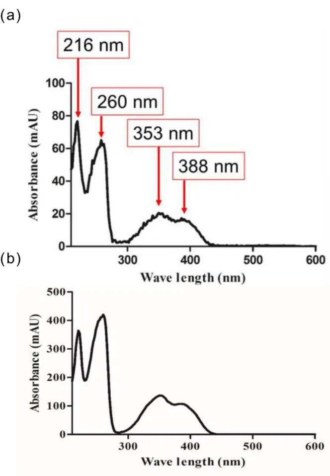 Fig  5 . 黄 色 色 素 2(a) およびルミ クロ ム標 品 (b) の紫 外 可 視 吸 収 スペクトル