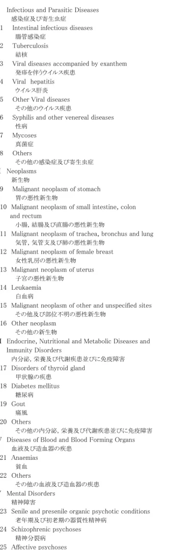 Table　of　International　Classification　of　Diseases　for　the　use　of　Social　Insurance 社会保険用国際疾病分類表