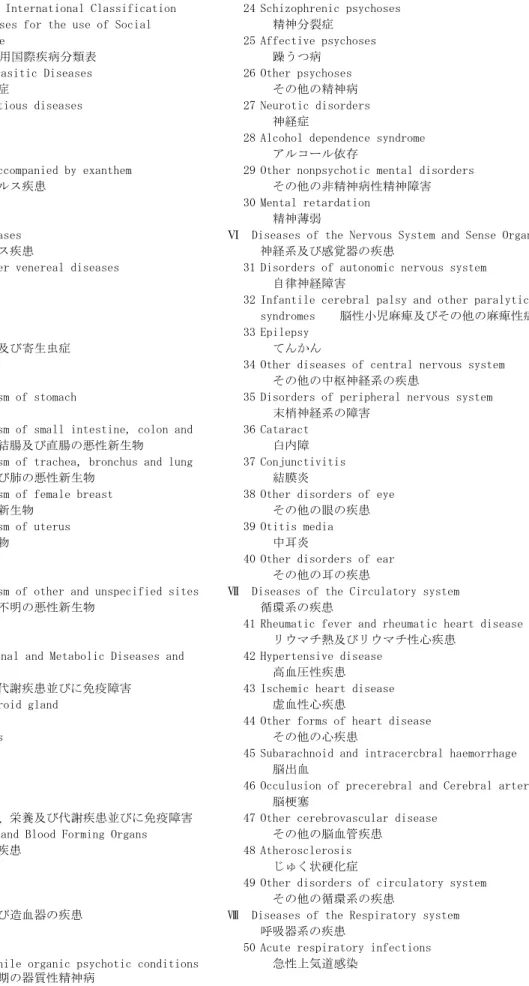 Table of International Classification 24 Schizophrenic psychoses of Diseases for the use of Social  精神分裂症