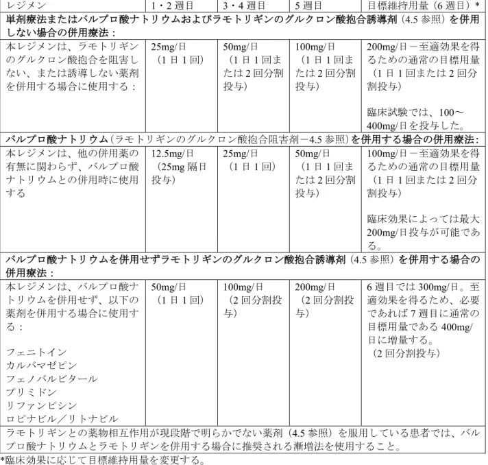 表 3 ： 18 歳以上の成人―双極性障害に対する総 1 日維持用量への推奨漸増用量 レジメン 1・2 週目  3・4 週目  5 週目  目標維持用量（ 6 週目）*  単剤療法またはバルプロ酸ナトリウムおよびラモトリギンのグルクロン酸抱合誘導剤（ 4.5 参照）を併用 しない場合の併用療法： 本レジメンは、ラモトリギン のグルクロン酸抱合を阻害し ない、または誘導しない薬剤 を併用する場合に使用する： 25mg/日 （ 1 日 1 回）  50mg/日 （ 1 日 1 回または 2 回分割 投与） 10