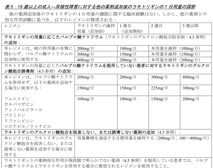 表 5 ： 18 歳以上の成人―双極性障害に対する他の薬剤追加後のラモトリギンの 1 日用量の調節 他の薬剤追加後のラモトリギンの 1 日用量の調節に関する臨床経験はない。しかし、他の薬剤との 相互作用試験に基づき、以下のレジメンが推奨される： レジメン ラモトリギンの維持 用量（追加前） 1 週目  （追加開始） 2 週目  3 週以降  ラモトリギンの用量に応じたバルプロ酸ナトリウム（ラモトリギンのグルクロン酸抱合阻害剤－ 4.5 参照） の追加： 本レジメンは、他の併用薬の有無に 関わらず、バルプロ酸