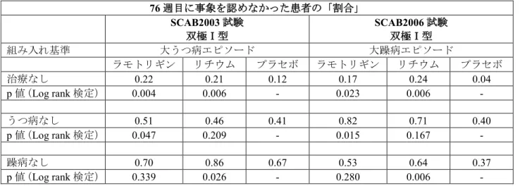 表 7 ：双極Ⅰ型障害患者を対象とした気分エピソードの予防に対するラモトリギンの有効性を検証し た試験結果の概要 76 週目に事象を認めなかった患者の「割合」  SCAB2003 試験  双極Ⅰ型 SCAB2006 試験 双極Ⅰ型 組み入れ基準 大うつ病エピソード 大躁病エピソード ラモトリギン リチウム プラセボ ラモトリギン リチウム プラセボ 治療なし 0.22  0.21  0.12  0.17  0.24  0.04  p 値（Log rank 検定）  0.004  0.006  -  0.02
