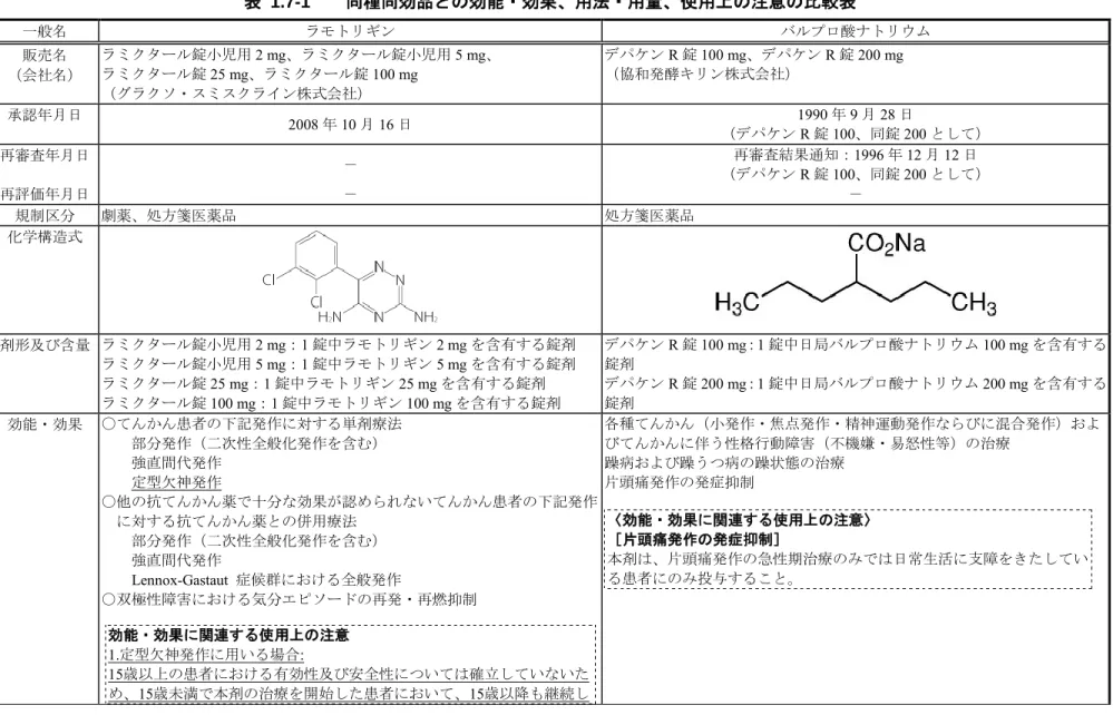 表  1.7-1        同種同効品との効能・効果、用法・用量、使用上の注意の比較表  一般名 ラモトリギン バルプロ酸ナトリウム 販売名 （会社名） ラミクタール錠小児用 2 mg、ラミクタール錠小児用 5 mg、 ラミクタール錠 25 mg、ラミクタール錠 100 mg  （グラクソ・スミスクライン株式会社） デパケン R 錠 100 mg、デパケン R 錠 200 mg （協和発酵キリン株式会社） 承認年月日 2008 年 10 月 16 日  1990 年 9 月 28 日  （デパケン R 