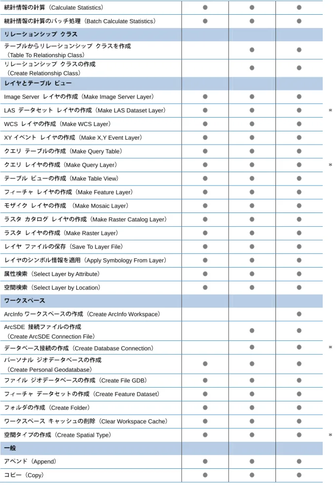Table To Relationship Class