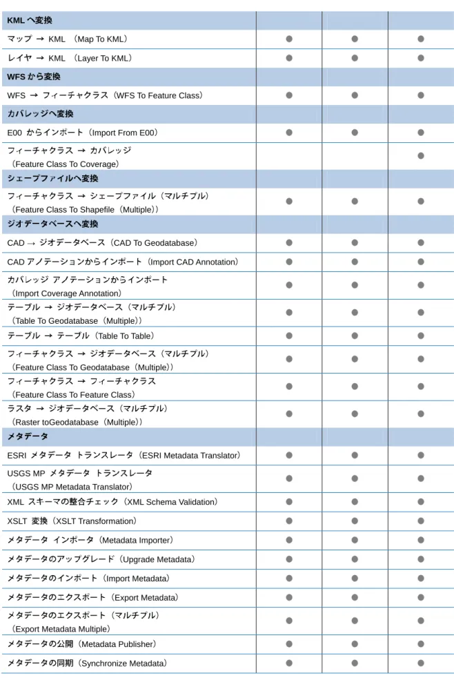 Table To Geodatabase Multiple Table To Table