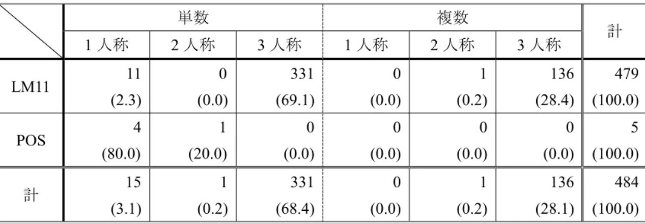 表 1: LM11 と POS における se voir + Vinf.の用例数 