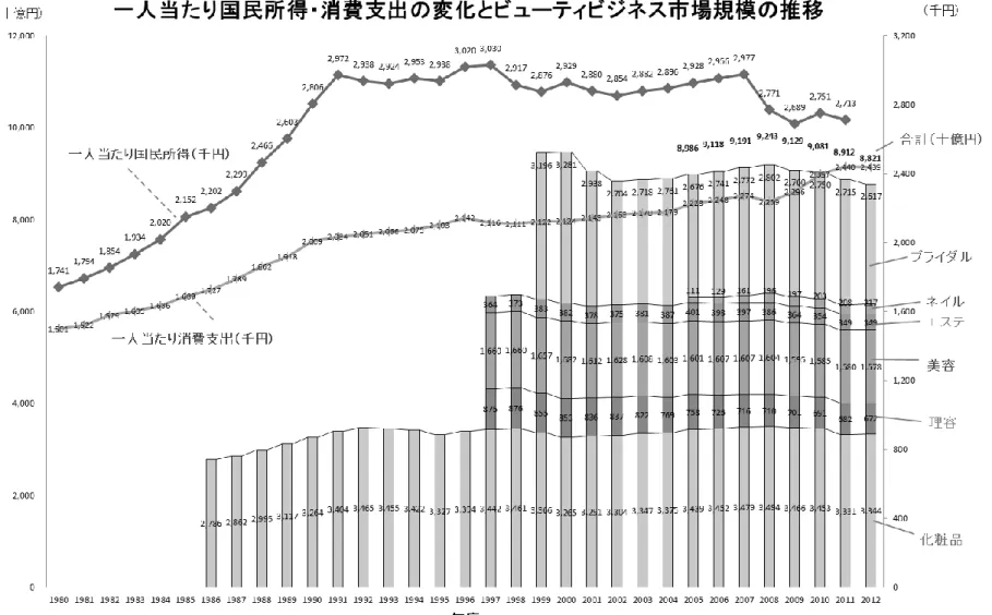 図   8   美 容 関 連 市 場 規 模 と マク ロ経 済 指 標 の推 移