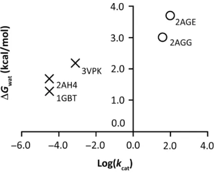 図 5.    Log(k cat )とDG wat の関係  ×は阻害剤，◯は基質様化合物を表す．  第 3 章  創薬研究への応用：線形判別分析による阻害剤と基質様化合物の判別  [背景]    前章の結果を受け，より多くの共有結合性リガンドを対象とし，可逆的共有結合性阻害剤 の候補として有望な化合物と有望でない化合物を判別できるインシリコ手法の確立を目的と し，研究を行った．     