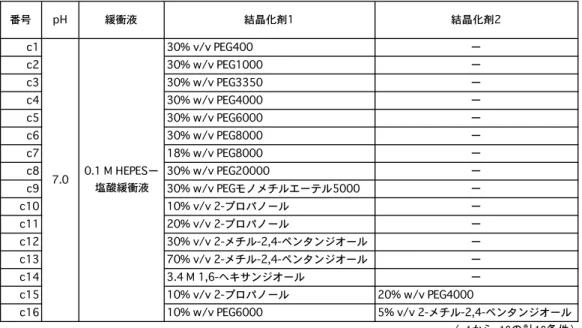表 1-2-2-1.  硫酸イオン除去用溶液（1）      次に，600 µL の硫酸イオン除去溶液をデプレッショングラスに入れた後，第 1 項 の検討の結果得られた架橋条件で架橋処理した結晶を，クライオループで掬って硫酸 イオン除去溶液の中に入れ， 20°C で一晩浸漬した．その後，結晶の外形が保持された か否か，及びひび等の損傷が生じたか否かを実体顕微鏡下で観察した．外形が保持さ れ，ひび等の損傷が生じなかった条件（30% w/v PEG1000, 30% w/v PEG3350, 30% w/v 