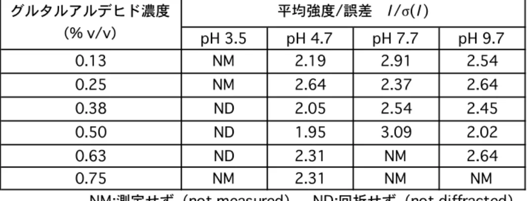 表 1-3-1-1-1.  架橋条件と分解能  図 1-3-1-1-1.  架橋条件と分解能   グルタルアルデヒド濃度 0.5 %v/v を含む pH4.7 の緩衝液において，  分解能が最も小さい値（1.95 Å）を示した． pH 3.5pH 4.7pH 7.7 pH 9.70.13NM2.192.912.540.25NM2.642.372.640.38ND2.052.542.450.50ND1.953.092.020.63ND2.31NM2.640.75NM2.31NMNM