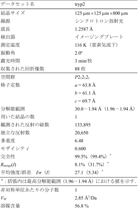 表 1-3-3-1.  結晶学的データ及び結晶学的構造精密化の統計値  データセット名  tryp2  結晶サイズ  125 µm ´125 µm ´800 µm  線源  シンクロトロン放射光  波長  1.2587 Å  検出器  イメージングプレート  測定温度  116 K（窒素気流下）  振動角  2.0º  露光時間  3 min/枚  収集された回折像数  88 枚  空間群  P2 1 2 1 2 1 格子定数      a = 63.8 Å     b = 61.1 Å     c = 6