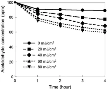 Fig. 9  Acetaldehyde concentrations as a function of time under visible  light illumination