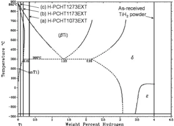 Table 1  Hydrogen and oxygen contents of H-PCHT EXT series (a ~ c)  and P-SPS EXT (d).