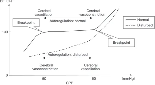 Fig. 1  Autoregulation of CBF and its disturbance