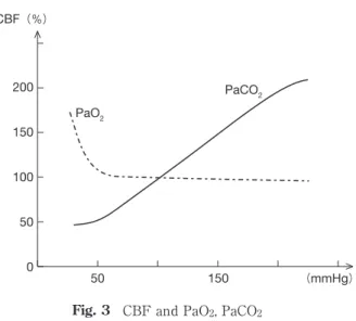 Fig. 3  CBF and PaO 2 , PaCO 2
