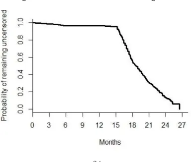 Figure 4. Distribution of the Censoring Times 