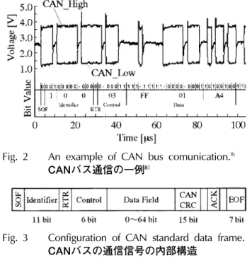 Fig. 2 CANバスの通信信号の内部構造