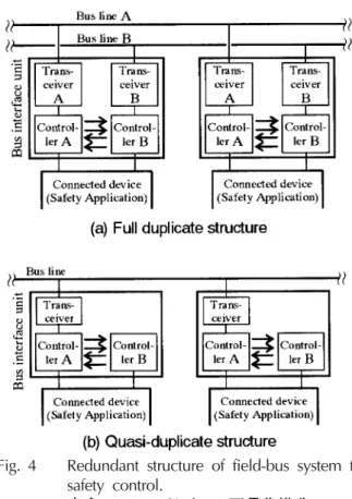 Fig. 4 Redundant structure of field-bus system for safety control.