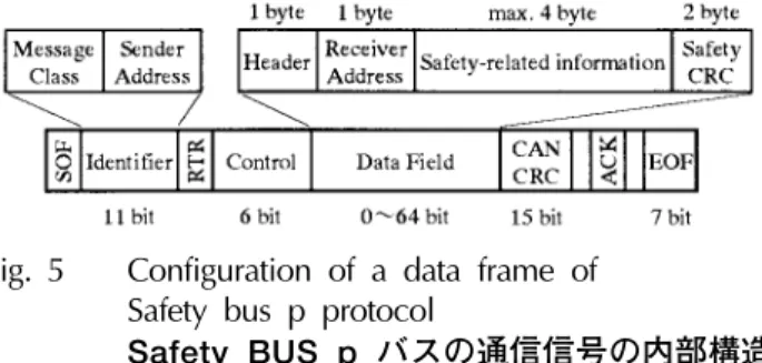 Fig. 5 Configuration of a data frame of Safety bus p protocol