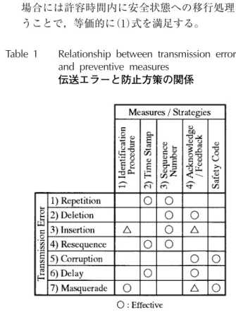 Table 1 Relationship between transmission errors  and preventive measures