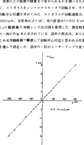 Fig.  4 Shifted  Doppler  frequencies  as a function  of the       position  on a rotating  object.