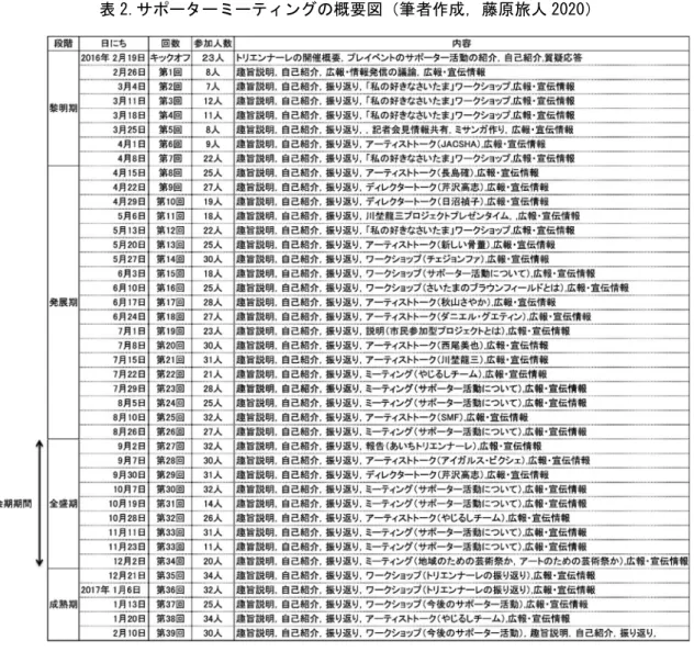 表 2.サポーターミーティングの概要図（筆者作成，藤原旅人 2020） 招聘アーティストの活動を学ぶために情報をまとめたアーティストファイルやサポーター T シャツやフラッグ（目印の旗）を独自に作成していくことで，サポーター組織としての共 同性や矜持も深まっていった。まちづくり団体と協働し独自のツアーを主催，さらには将来 のトリエンナーレ開催時における地域連携を見据え，多彩な活動者をゲストに招いた「さい たま未来トーク」を延べ 10 回開催した。  さらに，2016 年 6 月から活動足跡をまとめ記録集を作