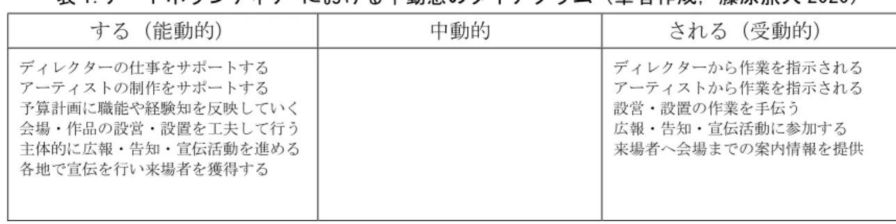 表 1.アートボランティア における中動態のダイアグラム（筆者作成，藤原旅人 2020） する（能動的） 中動的 される（受動的） ディレクターの仕事をサポートする アーティストの制作をサポートする 予算計画に職能や経験知を反映していく 会場・作品の設営・設置を工夫して行う 主体的に広報・告知・宣伝活動を進める 各地で宣伝を行い来場者を獲得する ディレクターから作業を指示されるアーティストから作業を指示される設営・設置の作業を手伝う広報・告知・宣伝活動に参加する来場者へ会場までの案内情報を提供 3