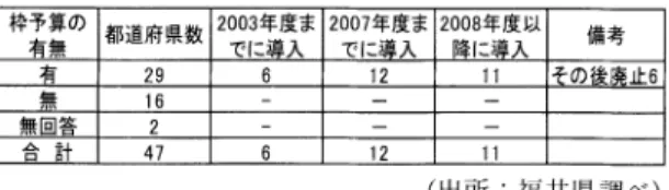 図表 2 都道府県における枠配分予算の導入 (出所:福井県調べ) より細かく分析すると.枠配分は政策推進/歳 出抑制軸と分権(原課主導)/集権(企画課等主 導)軸によって.①政策推進集権型，②歳出抑制 集権型，③歳出抑制分権型，④政策推進分権型の 4 つのタイプに分けることができる。 2 0 0 3 年 度 までに導入した 5 自治体 14 2 0 0 4 年度から 2 0 0 7 年 度に導入した 1 2 のうち 5 自治体，計 1 0 自治体が歳 出抑制分権型(③)である。 2 0 0 4 年度以降の 