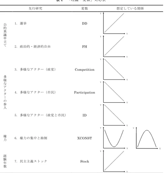 表 2  「理論・変数」対応表  先行研究  変数  想定している関係  公 的 異 議 申 立 て 1. 選挙  DD  2. 政治的・経済的自由  FH  多 様 な ア ク タ ー の 参 入 3