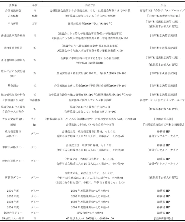表 1  変数の作成方法 変数名 単位 作成方法 出所 合併協議日数 日 合併協議会設置から合併成立日，もしくは協議会解散日までの日数 総務省 HP 「合併デジタルアーカイブ」 ジニ係数 係数 合併協議に参加している自治体のジニ係数 『市町村税課税状況等の調』 平均所得 万円 課税対象所得 (1999 年 )/ 人口 (1999 年 )  『市町村税課税状況等の調』， 『住民基本台帳人口要覧』 普通建設事業費格差 ％ ( 協議会のうち最大普通建設事業費 - 最小普通建設事業 )  /( 協議会のうち最大普通