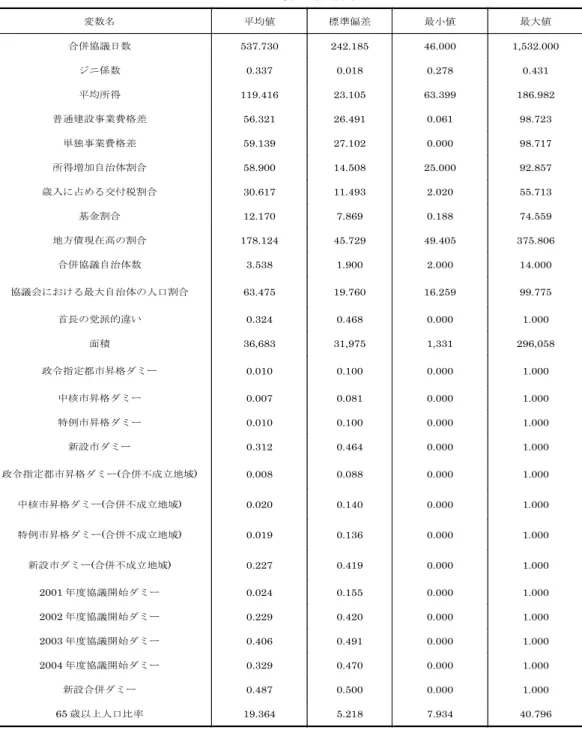 表 2  記述統計量 変数名 平均値 標準偏差 最小値 最大値 合併協議日数 537.730  242.185  46.000  1,532.000  ジニ係数 0.337  0.018  0.278  0.431  平均所得 119.416  23.105  63.399  186.982  普通建設事業費格差 56.321  26.491  0.061  98.723  単独事業費格差 59.139  27.102  0.000  98.717  所得増加自治体割合 58.900  14.508  25