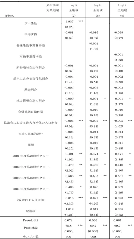 表 3  推定結果の続き