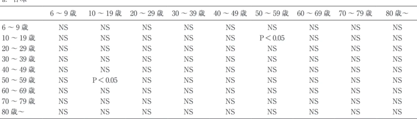 表 2 各基本 4 味における年代間の閾値比較（鼓索神経領域） a．甘味 6 〜 9 歳 10 〜 19 歳 20 〜 29 歳 30 〜 39 歳 40 〜 49 歳 50 〜 59 歳 60 〜 69 歳 70 〜 79 歳 80 歳〜 6 〜 9 歳 NS NS NS NS NS NS NS NS NS 10 〜 19 歳 NS NS NS NS NS P＜0.05 NS NS NS 20 〜 29 歳 NS NS NS NS NS NS NS NS NS 30 〜 39 歳 NS NS NS NS 