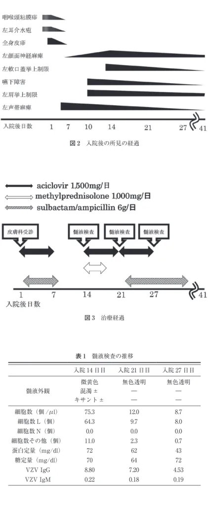 表 1 髄液検査の推移   入院 14 日目 入院 21 日目 入院 27 日目 髄液外観 微黄色 無色透明 無色透明混濁±―― キサント± ― ― 細胞数（個 /μl） 75.3 12.0 8.7 細胞数 L（個） 64.3 9.7 8.0 細胞数 N（個） 0.0 0.0 0.0 細胞数その他（個） 11.0 2.3 0.7 蛋白定量（mg/dl） 72 62 43 糖定量（mg/dl） 70 64 72 VZV IgG  8.80 7.20 4.53 VZV IgM 0.22 0.18 0.19図2 