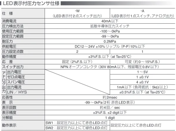 表　示 -99～0kPa（2桁 赤色LED表示）